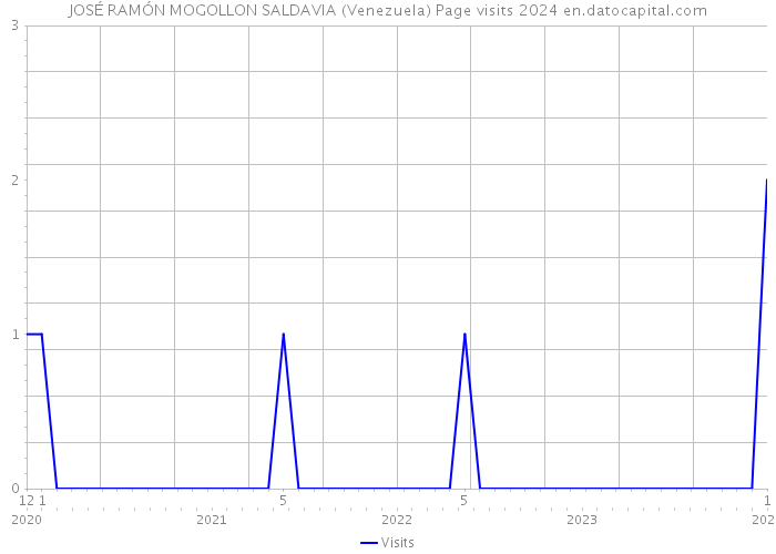 JOSÉ RAMÓN MOGOLLON SALDAVIA (Venezuela) Page visits 2024 