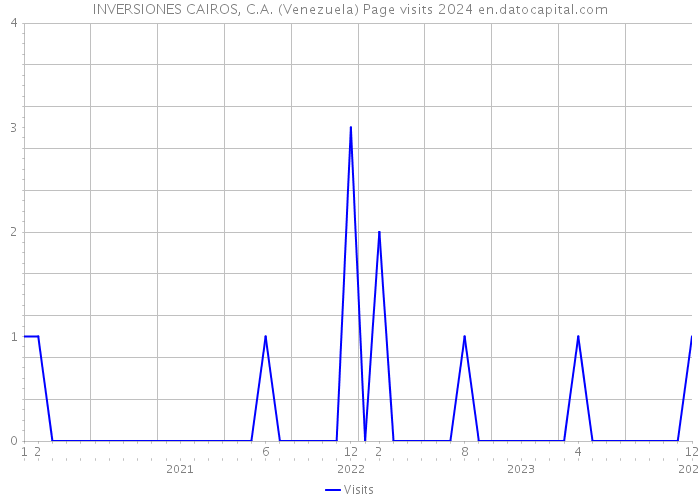 INVERSIONES CAIROS, C.A. (Venezuela) Page visits 2024 