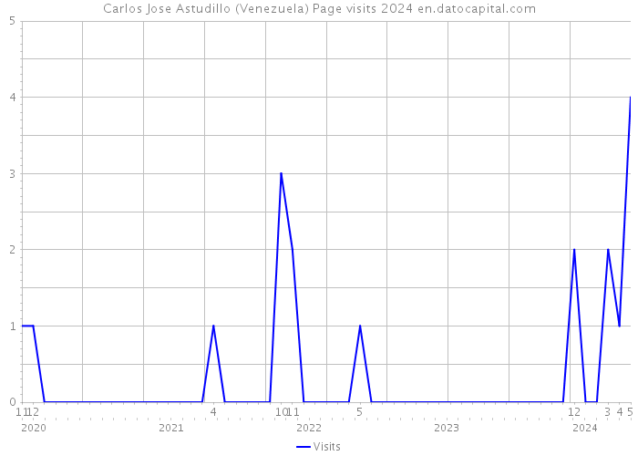 Carlos Jose Astudillo (Venezuela) Page visits 2024 