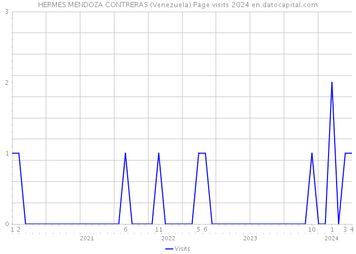 HERMES MENDOZA CONTRERAS (Venezuela) Page visits 2024 