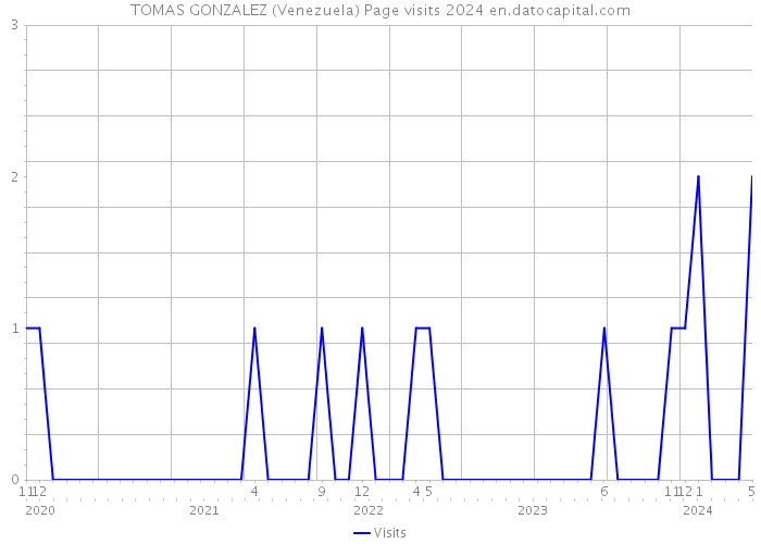 TOMAS GONZALEZ (Venezuela) Page visits 2024 