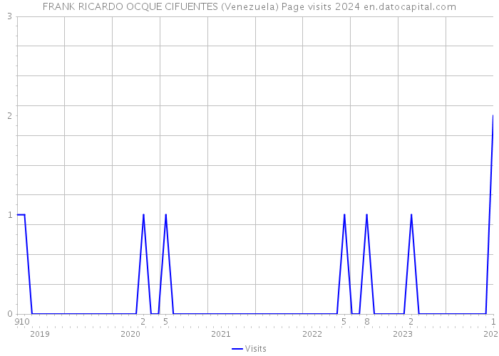 FRANK RICARDO OCQUE CIFUENTES (Venezuela) Page visits 2024 