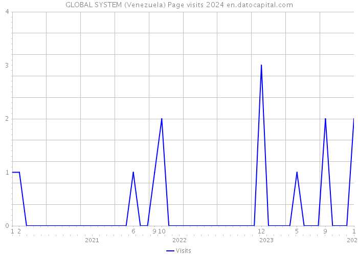 GLOBAL SYSTEM (Venezuela) Page visits 2024 