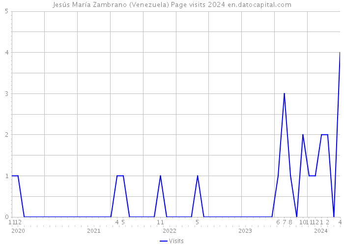 Jesús María Zambrano (Venezuela) Page visits 2024 