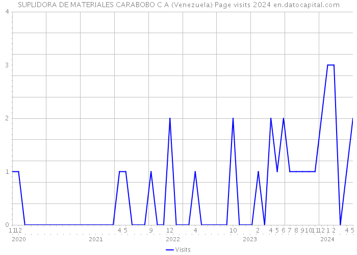 SUPLIDORA DE MATERIALES CARABOBO C A (Venezuela) Page visits 2024 