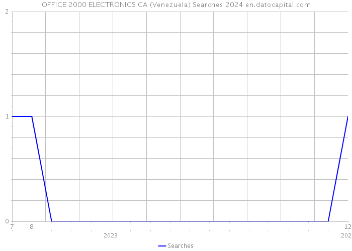 OFFICE 2000 ELECTRONICS CA (Venezuela) Searches 2024 