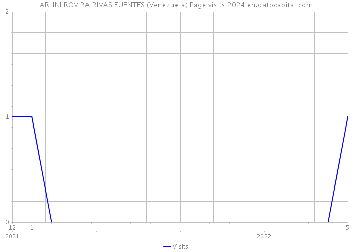 ARLINI ROVIRA RIVAS FUENTES (Venezuela) Page visits 2024 