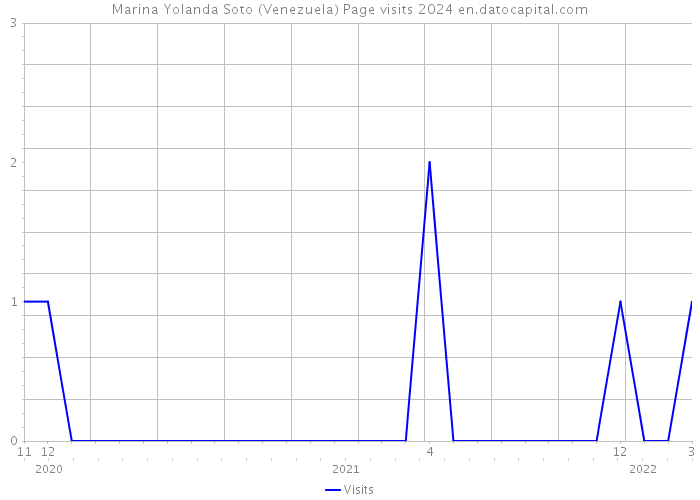 Marina Yolanda Soto (Venezuela) Page visits 2024 