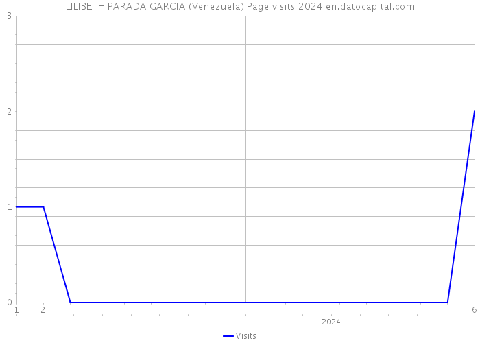 LILIBETH PARADA GARCIA (Venezuela) Page visits 2024 