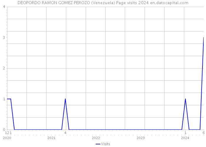 DEOPORDO RAMON GOMEZ PEROZO (Venezuela) Page visits 2024 