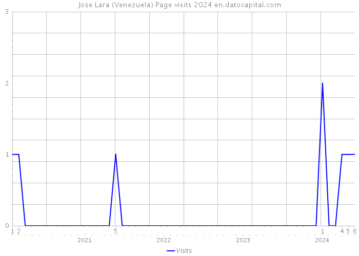 Jose Lara (Venezuela) Page visits 2024 