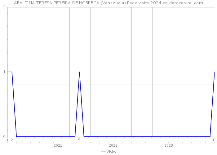 ABALTINA TERESA PEREIRA DE NOBREGA (Venezuela) Page visits 2024 
