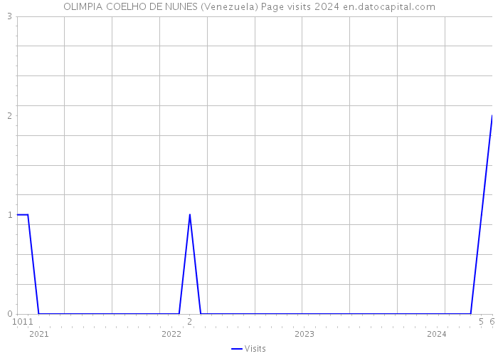 OLIMPIA COELHO DE NUNES (Venezuela) Page visits 2024 