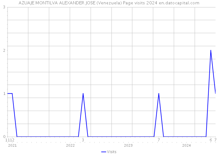 AZUAJE MONTILVA ALEXANDER JOSE (Venezuela) Page visits 2024 