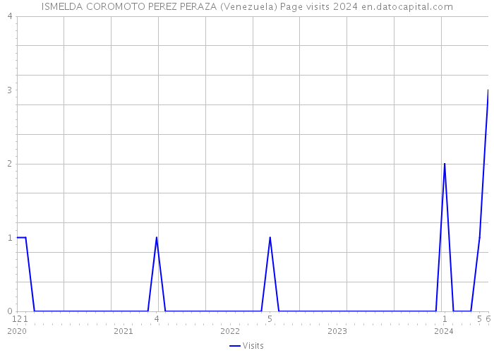 ISMELDA COROMOTO PEREZ PERAZA (Venezuela) Page visits 2024 