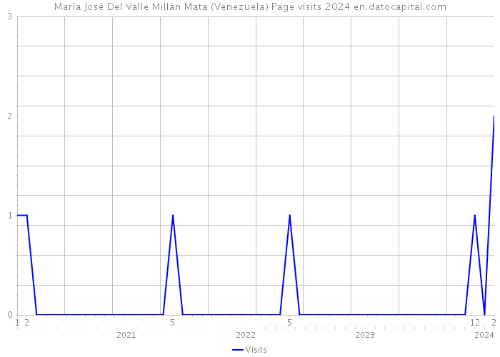 María José Del Valle Millán Mata (Venezuela) Page visits 2024 