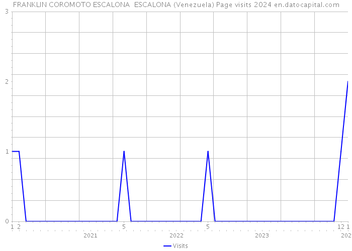FRANKLIN COROMOTO ESCALONA ESCALONA (Venezuela) Page visits 2024 