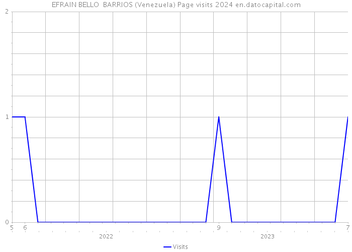 EFRAIN BELLO BARRIOS (Venezuela) Page visits 2024 