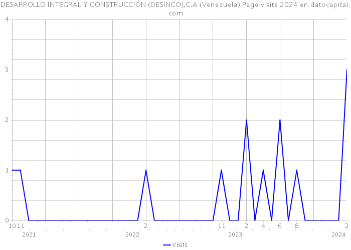 DESARROLLO INTEGRAL Y CONSTRUCCIÓN (DESINCO),C.A (Venezuela) Page visits 2024 