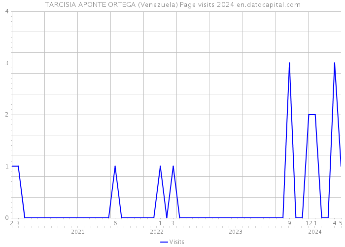TARCISIA APONTE ORTEGA (Venezuela) Page visits 2024 