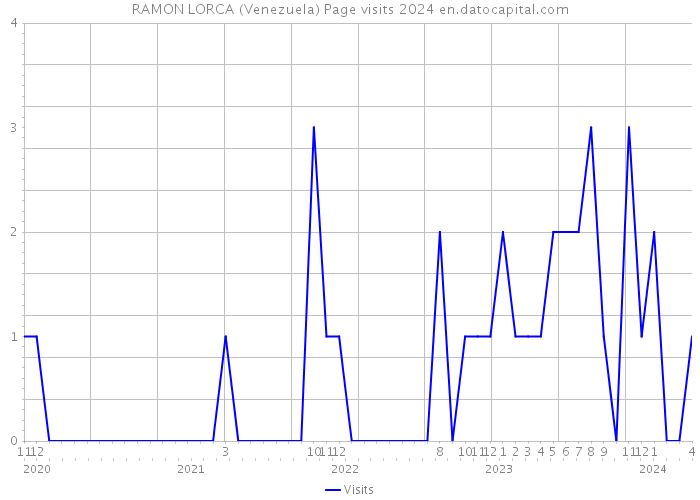 RAMON LORCA (Venezuela) Page visits 2024 