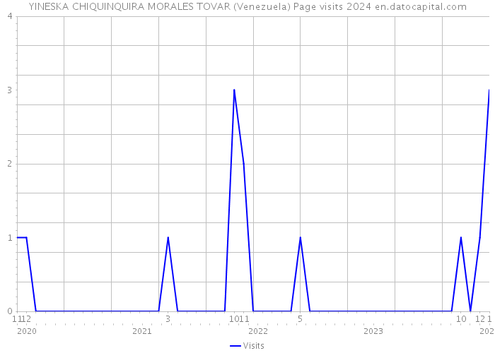 YINESKA CHIQUINQUIRA MORALES TOVAR (Venezuela) Page visits 2024 