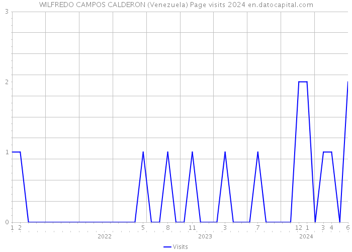 WILFREDO CAMPOS CALDERON (Venezuela) Page visits 2024 