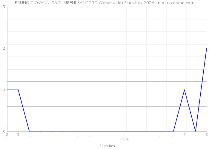 BRUNO GIOVANNI SAGLIMBENI SANTORO (Venezuela) Searches 2024 