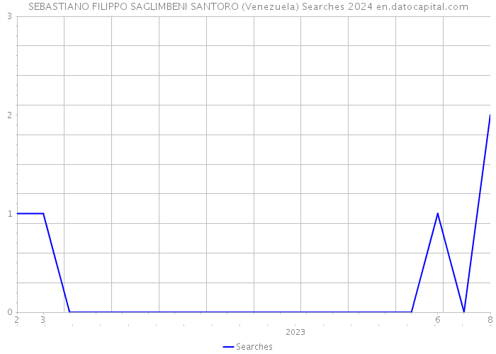 SEBASTIANO FILIPPO SAGLIMBENI SANTORO (Venezuela) Searches 2024 