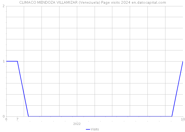 CLIMACO MENDOZA VILLAMIZAR (Venezuela) Page visits 2024 