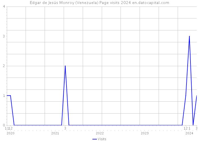 Edgar de Jesús Monroy (Venezuela) Page visits 2024 