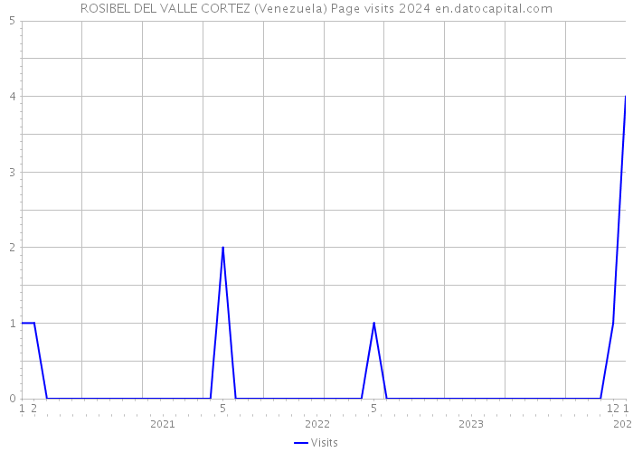 ROSIBEL DEL VALLE CORTEZ (Venezuela) Page visits 2024 