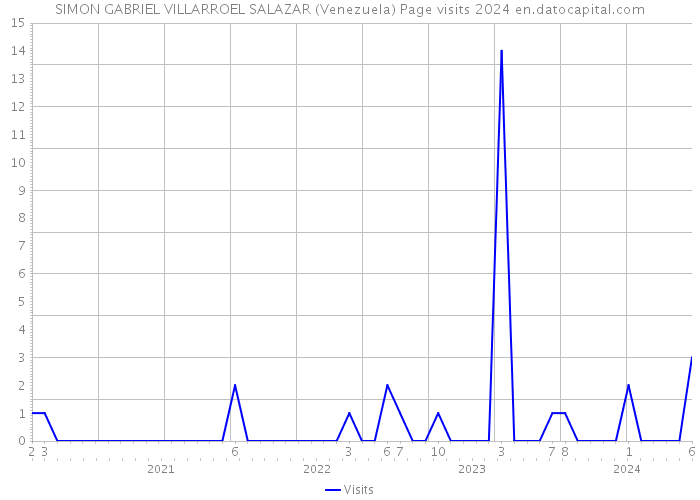 SIMON GABRIEL VILLARROEL SALAZAR (Venezuela) Page visits 2024 