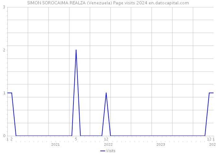 SIMON SOROCAIMA REALZA (Venezuela) Page visits 2024 
