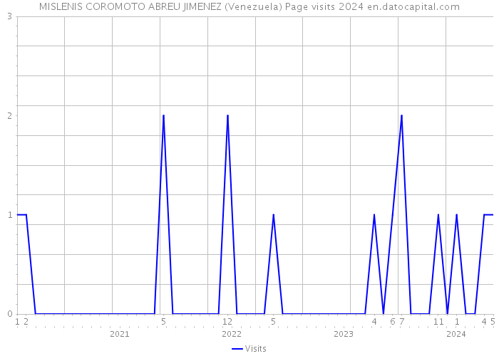 MISLENIS COROMOTO ABREU JIMENEZ (Venezuela) Page visits 2024 