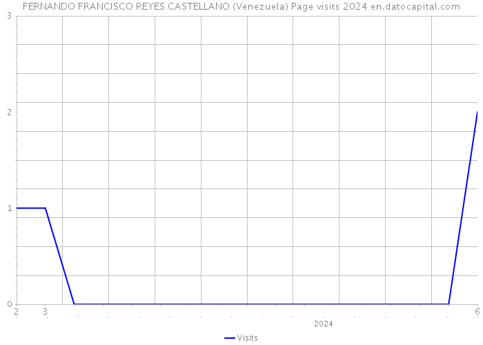 FERNANDO FRANCISCO REYES CASTELLANO (Venezuela) Page visits 2024 