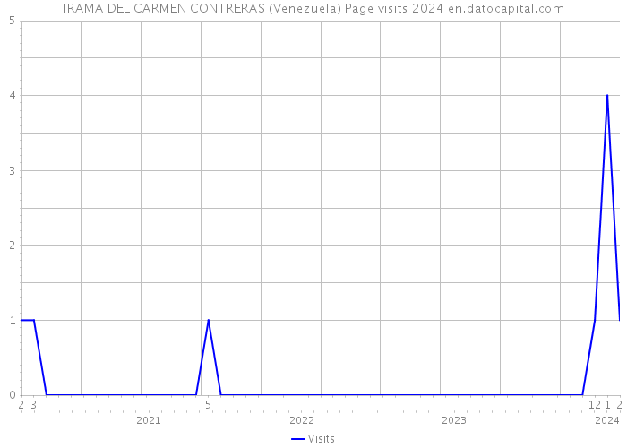 IRAMA DEL CARMEN CONTRERAS (Venezuela) Page visits 2024 