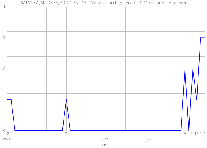 ISAIAS FAJARDO FAJARDO RANGEL (Venezuela) Page visits 2024 