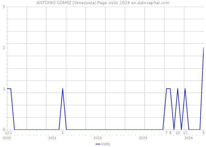 ANTONIO GOMEZ (Venezuela) Page visits 2024 