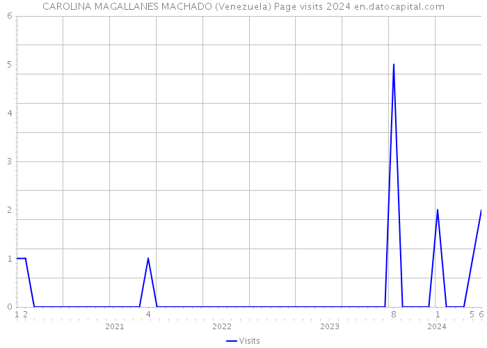 CAROLINA MAGALLANES MACHADO (Venezuela) Page visits 2024 