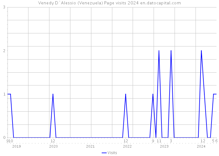 Venedy D`Alessio (Venezuela) Page visits 2024 