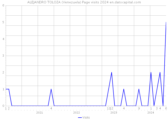 ALEJANDRO TOLOZA (Venezuela) Page visits 2024 