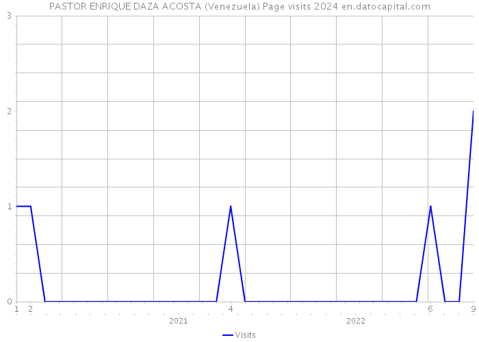 PASTOR ENRIQUE DAZA ACOSTA (Venezuela) Page visits 2024 
