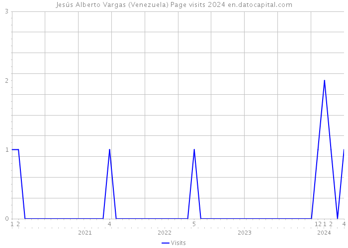 Jesús Alberto Vargas (Venezuela) Page visits 2024 