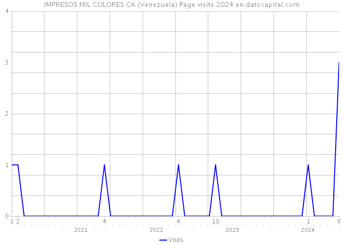 IMPRESOS MIL COLORES CA (Venezuela) Page visits 2024 