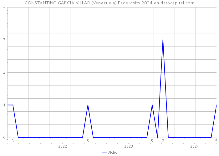 CONSTANTINO GARCIA VILLAR (Venezuela) Page visits 2024 