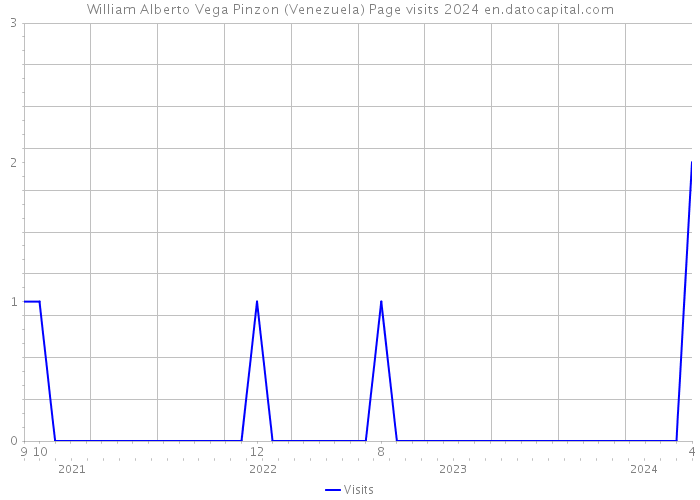 William Alberto Vega Pinzon (Venezuela) Page visits 2024 