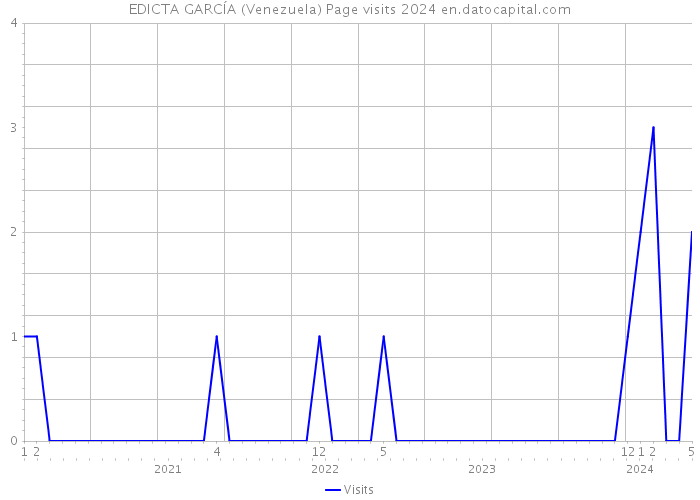 EDICTA GARCÍA (Venezuela) Page visits 2024 