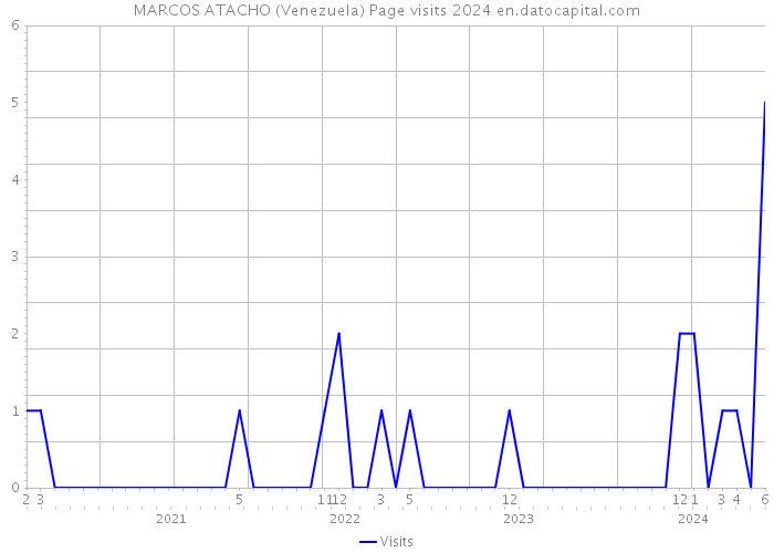 MARCOS ATACHO (Venezuela) Page visits 2024 