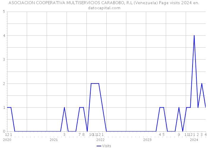 ASOCIACION COOPERATIVA MULTISERVICIOS CARABOBO, R.L (Venezuela) Page visits 2024 